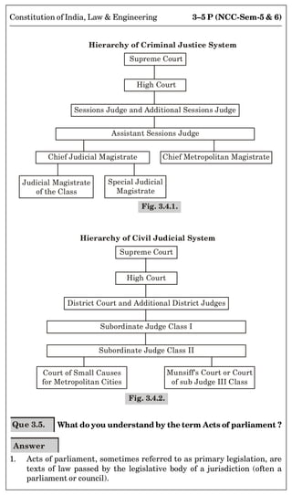 ConstitutionOfIndiaLawEngineering.pdf