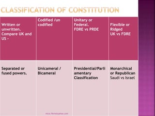 Written or
unwritten.
Compare UK and
US –
Codified /un
codified
Unitary or
Federal.
FDRE vs PRDE
Flexible or
Ridged
UK vs FDRE
Separated or
fused powers.
Unicameral /
Bicameral
Presidential/Parli
amentary
Classification
Monarchical
or Republican
Saudi vs Israel
mica.fikrie@yahoo.com
 