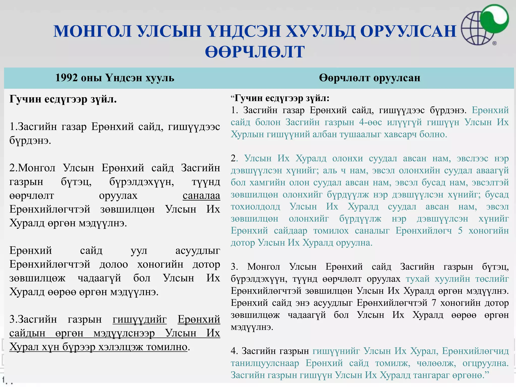 МОНГОЛ УЛСЫН ҮНДСЭН ХУУЛЬД ОРУУЛСАН
ӨӨРЧЛӨЛТ
1992 оны Үндсэн хууль Өөрчлөлт оруулсан
Гучин есдүгээр зүйл.
1.Засгийн газар Ерөнхий сайд, гишүүдээс
бүрдэнэ.
2.Монгол Улсын Ерөнхий сайд Засгийн
газрын бүтэц, бүрэлдэхүүн, түүнд
өөрчлөлт оруулах саналаа
Ерөнхийлөгчтэй зөвшилцөн Улсын Их
Хуралд өргөн мэдүүлнэ.
Ерөнхий сайд уул асуудлыг
Ерөнхийлөгчтэй долоо хоногийн дотор
зөвшилцөж чадаагүй бол Улсын Их
Хуралд өөрөө өргөн мэдүүлнэ.
3.Засгийн газрын гишүүдийг Ерөнхий
сайдын өргөн мэдүүлснээр Улсын Их
Хурал хүн бүрээр хэлэлцэж томилно.
“Гучин есдүгээр зүйл:
1. Засгийн газар Ерөнхий сайд, гишүүдээс бүрдэнэ. Ерөнхий
сайд болон Засгийн газрын 4-өөс илүүгүй гишүүн Улсын Их
Хурлын гишүүний албан тушаалыг хавсарч болно.
2. Улсын Их Хуралд олонхи суудал авсан нам, эвслээс нэр
дэвшүүлсэн хүнийг; аль ч нам, эвсэл олонхийн суудал аваагүй
бол хамгийн олон суудал авсан нам, эвсэл бусад нам, эвсэлтэй
зөвшилцөн олонхийг бүрдүүлж нэр дэвшүүлсэн хүнийг; бусад
тохиолдолд Улсын Их Хуралд суудал авсан нам, эвсэл
зөвшилцөн олонхийг бүрдүүлж нэр дэвшүүлсэн хүнийг
Ерөнхий сайдаар томилох саналыг Ерөнхийлөгч 5 хоногийн
дотор Улсын Их Хуралд оруулна.
3. Монгол Улсын Ерөнхий сайд Засгийн газрын бүтэц,
бүрэлдэхүүн, түүнд өөрчлөлт оруулах тухай хуулийн төслийг
Ерөнхийлөгчтэй зөвшилцөн Улсын Их Хуралд өргөн мэдүүлнэ.
Ерөнхий сайд энэ асуудлыг Ерөнхийлөгчтэй 7 хоногийн дотор
зөвшилцөж чадаагүй бол Улсын Их Хуралд өөрөө өргөн
мэдүүлнэ.
4. Засгийн газрын гишүүнийг Улсын Их Хурал, Ерөнхийлөгчид
танилцуулснаар Ерөнхий сайд томилж, чөлөөлж, огцруулна.
Засгийн газрын гишүүн Улсын Их Хуралд тангараг өргөнө.”
 
