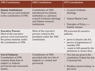
1956 Constitution 1962 Constitution 1973 Constitution
Islamic Institutions:
There was no such institute
in the constitut...