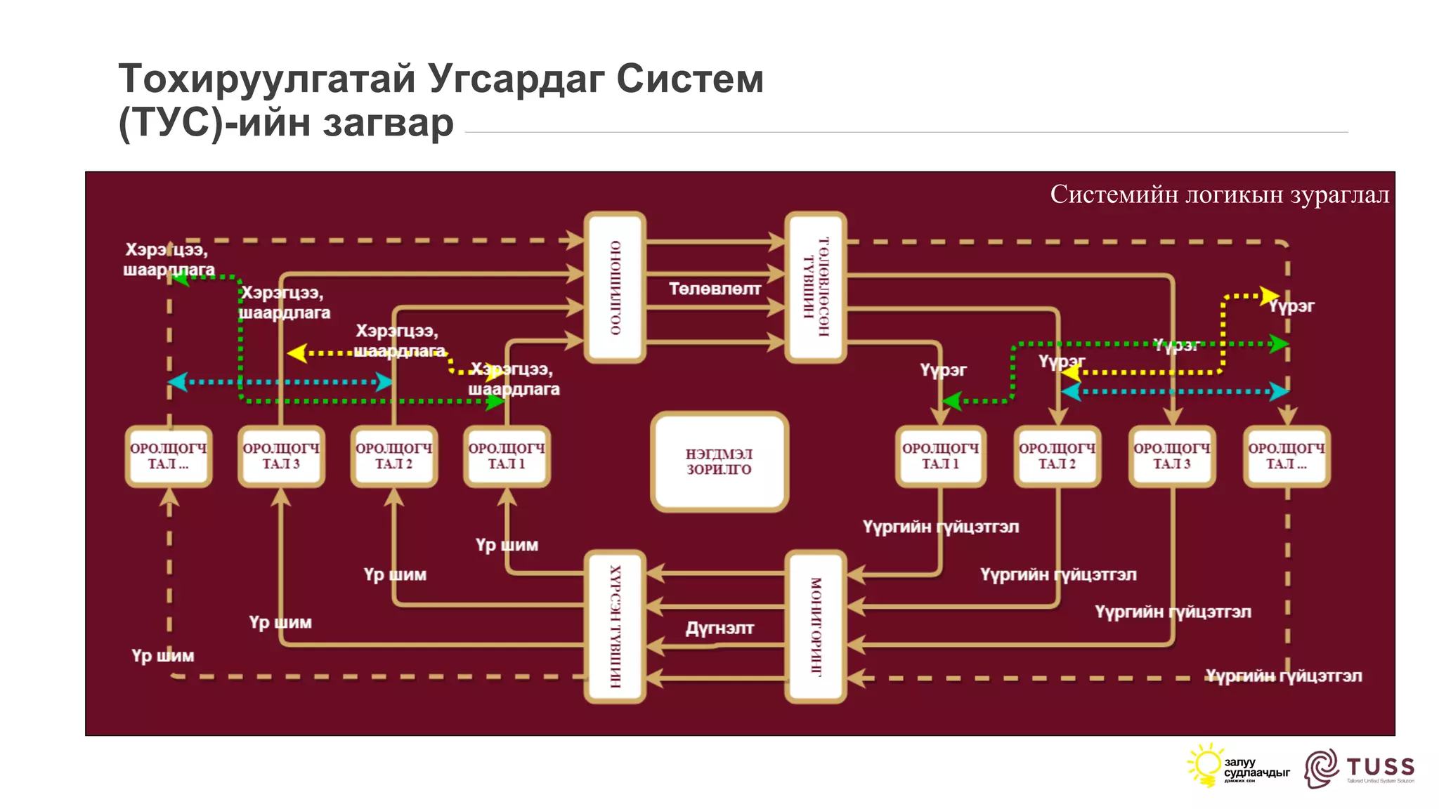Тохируулгатай Угсардаг Систем
(ТУС)-ийн загвар
Системийн логикын зураглал
 