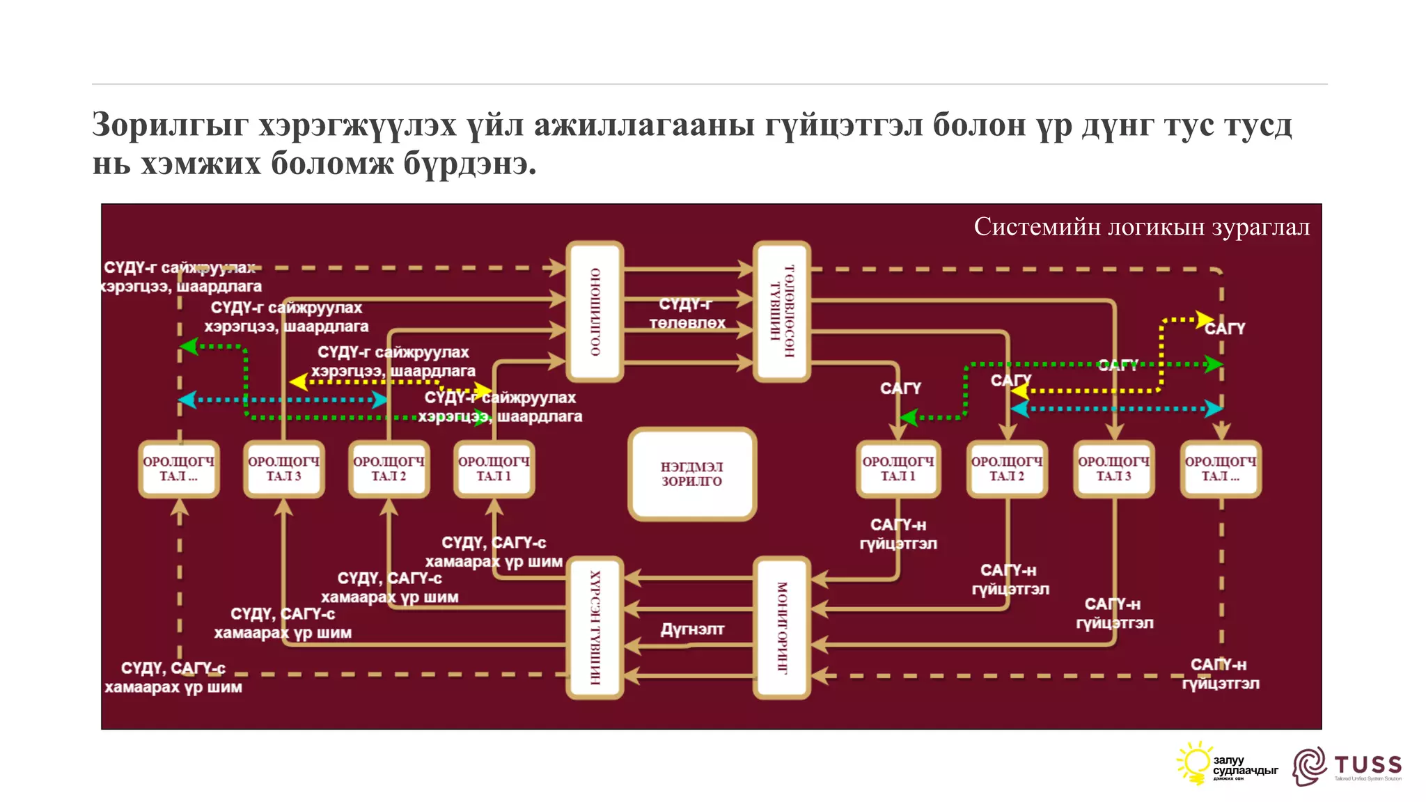 Зорилгыг хэрэгжүүлэх үйл ажиллагааны гүйцэтгэл болон үр дүнг тус тусд
нь хэмжих боломж бүрдэнэ.
Системийн логикын зураглал
 