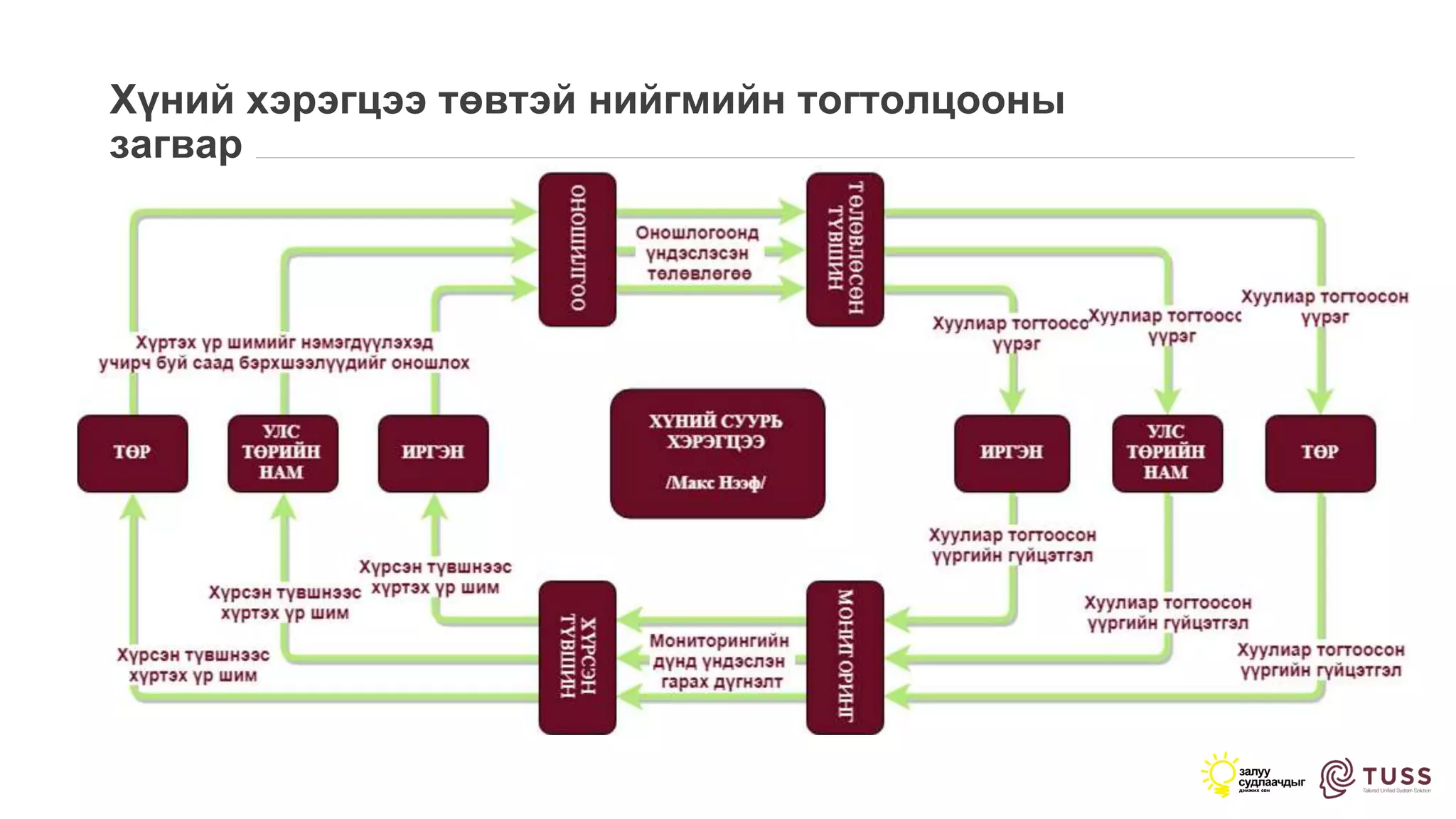 Хүний хэрэгцээ төвтэй нийгмийн тогтолцооны
загвар
 
