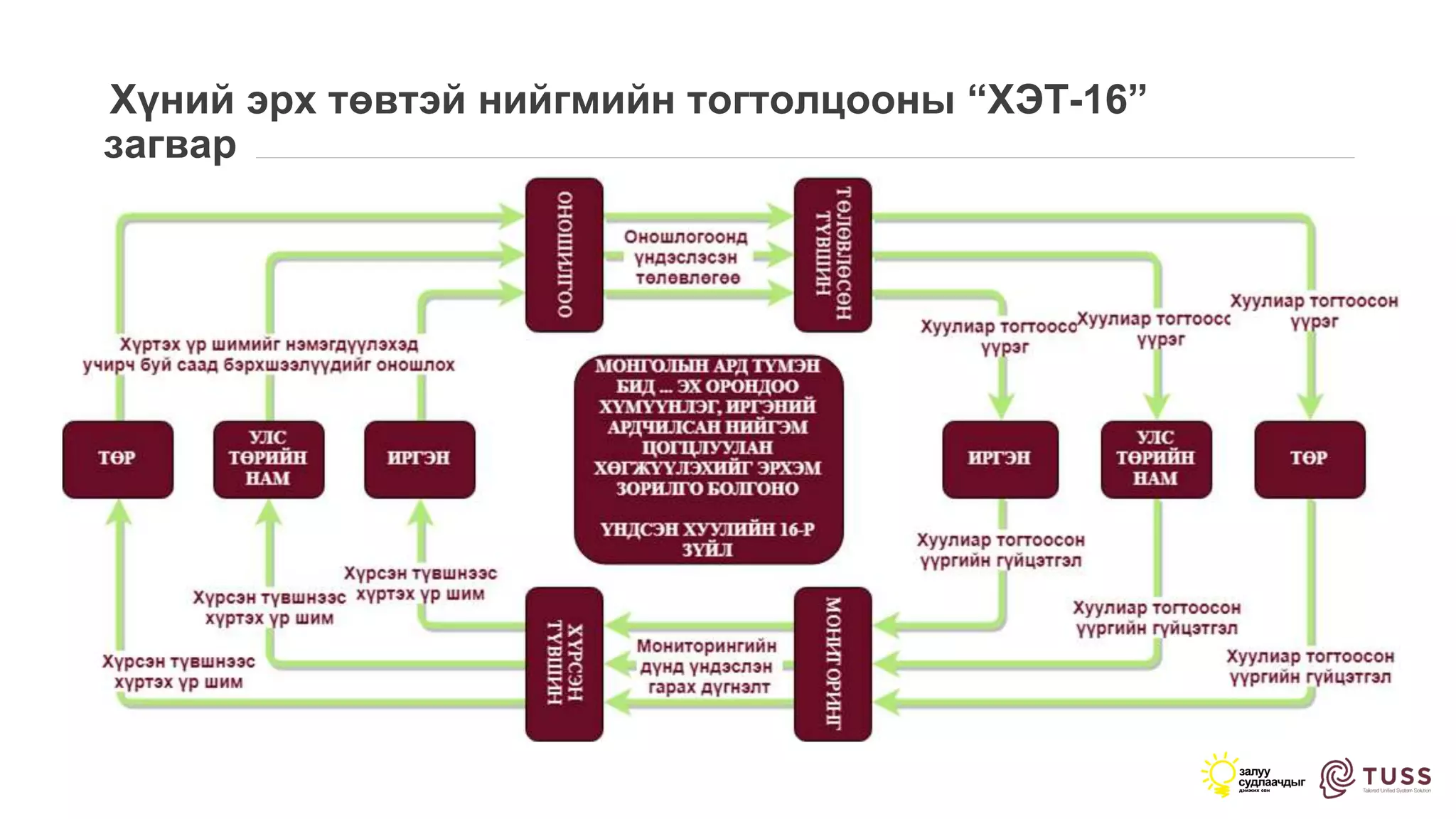 Хүний эрх төвтэй нийгмийн тогтолцооны “ХЭТ-16”
загвар
 
