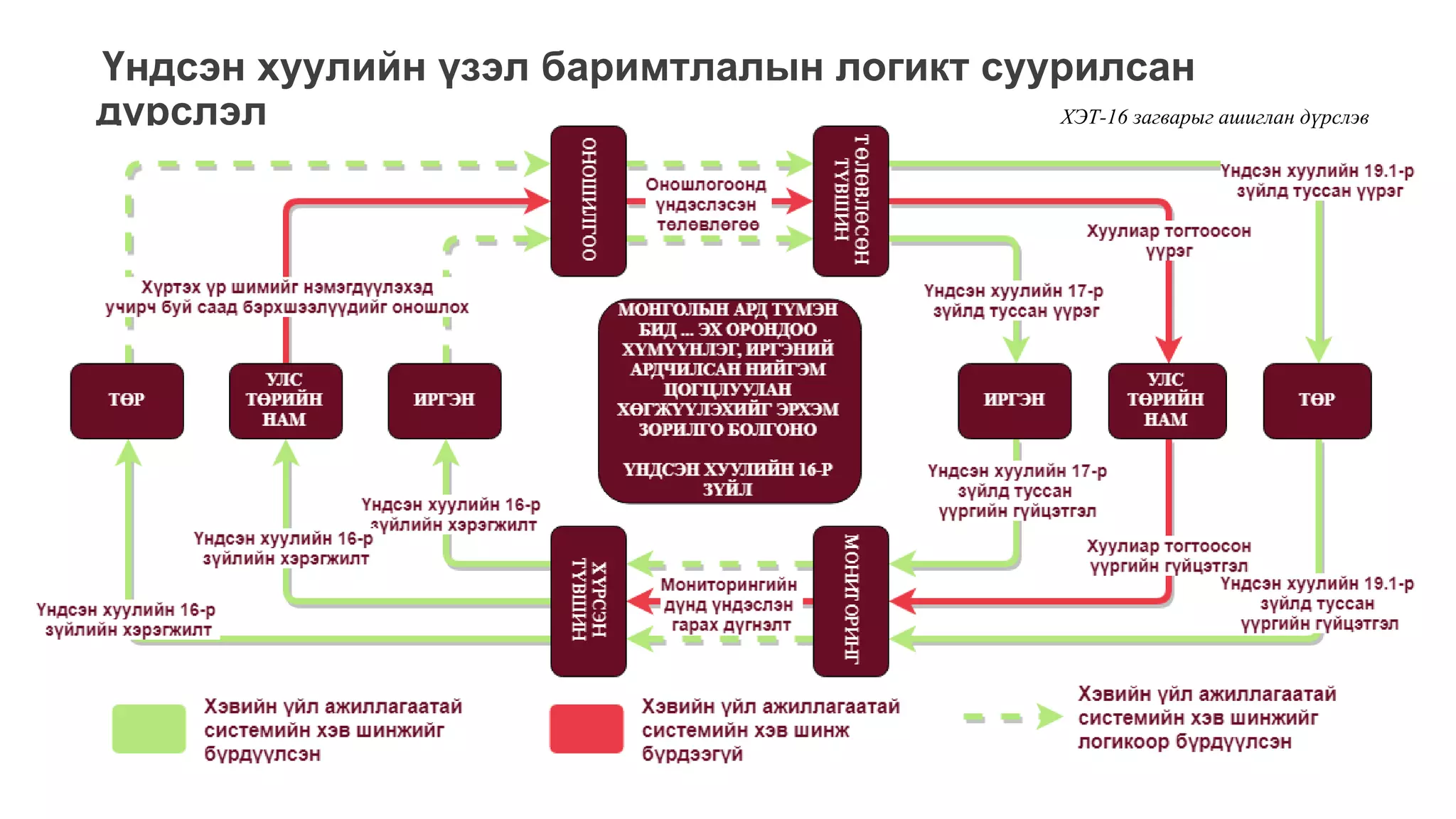 Үндсэн хуулийн үзэл баримтлалын логикт суурилсан
дүрслэл ХЭТ-16 загварыг ашиглан дүрслэв
 