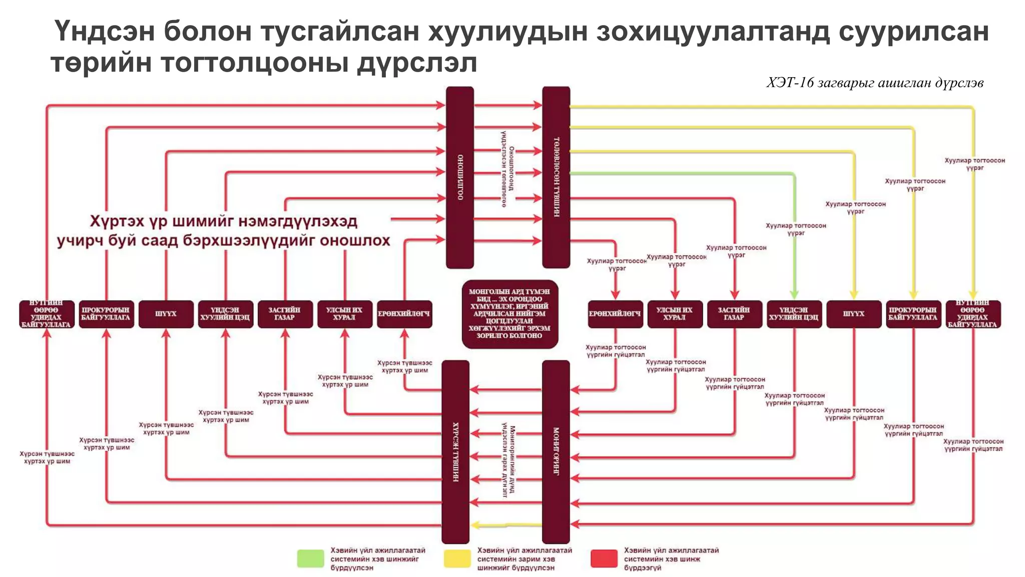 Үндсэн болон тусгайлсан хуулиудын зохицуулалтанд суурилсан
төрийн тогтолцооны дүрслэл
ХЭТ-16 загварыг ашиглан дүрслэв
 