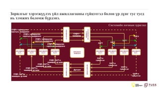 Зорилгыг хэрэгжүүлэх үйл ажиллагааны гүйцэтгэл болон үр дүнг тус тусд
нь хэмжих боломж бүрдэнэ.
Системийн логикын зураглал
 