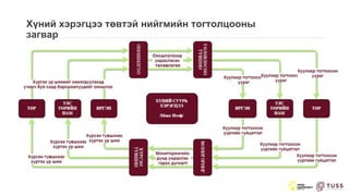 Хүний хэрэгцээ төвтэй нийгмийн тогтолцооны
загвар
 