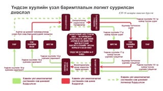 Үндсэн хуулийн үзэл баримтлалын логикт суурилсан
дүрслэл ХЭТ-16 загварыг ашиглан дүрслэв
 