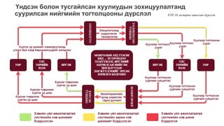 Үндсэн болон тусгайлсан хуулиудын зохицуулалтанд
суурилсан нийгмийн тогтолцооны дүрслэл ХЭТ-16 загварыг ашиглан дүрслэв
 