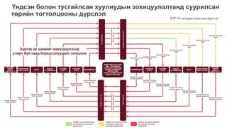 Үндсэн болон тусгайлсан хуулиудын зохицуулалтанд суурилсан
төрийн тогтолцооны дүрслэл
ХЭТ-16 загварыг ашиглан дүрслэв
 