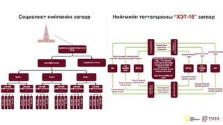 Социалист нийгмийн загвар Нийгмийн тогтолцооны “ХЭТ-16” загвар
27
 
