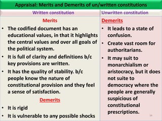 Appraisal: Merits and Demerits of un/written constitutions
Written constitution
Merits
• The codified document has an
educational values, in that it highlights
the central values and over all goals of
the political system.
• It is full of clarity and definitions b/c
key provisions are written.
• It has the quality of stability. b/c
people know the nature of
constitutional provision and they feel
a sense of satisfaction.
Demerits
• It is rigid
• It is vulnerable to any possible shocks
Unwritten constitution
Demerits
• It leads to a state of
confusion.
• Create vast room for
authoritarians.
• It may suit to
monarchialism or
aristocracy, but it does
not suite to
democracy where the
people are generally
suspicious of
constitutional
prescriptions. 34
 
