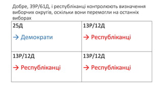 Добре, 39Р/61Д, і республіканці контролюють визначення
виборчих округів, оскільки вони перемогли на останніх
виборах
25Д
 Демократи
13Р/12Д
 Республіканці
13Р/12Д
 Республіканці
13Р/12Д
 Республіканці
 