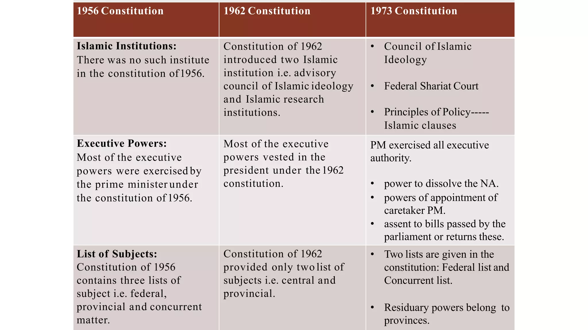 Constitutuions of pakistan | PPTX