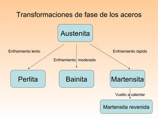 Transformaciones de fase de los aceros Austenita Martensita Bainita Perlita Enfriamiento lento Enfriamiento  moderado Enfriamiento rápido Martensita revenida Vuelto a calentar 