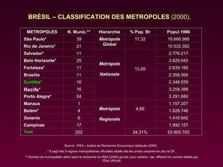 BRÉSIL – CLASSIFICATION DES METROPOLES (2000).

 METROPOLES                    N. Munic.**             Hierarchie              % Pop. Br                    Popul.1996
São Paulo*                            39               Metrópole                   17,32                    16.666.986
Rio de Janeiro*                       21                Global                                              10.532.382
Salvador*                             11                                                                     2.776.217
Belo Horizonte*                       25                                                                     3.829.042
                                                       Metrópole                      
Fortaleza*                            11                                           13,05                     2.639.180
Brasília                              11               Nationale                                             2.358.069
Curitiba*                             16                                                                     2.348.559
Recife*                               16                                                                     3.258.388
Porto Alegre*                         24                                                                     3.291.680
Manaus                                 1                                                                     1.157.357
Belém*                                 4               Metrópole                    4,68                     1.628.746
                                                                                        
Goiania                                6               Regionale                                             1.416.942
Campinas                              17                                                                     1.992.157
Total                                202                                         34,31%                     53.905.705


                             Source:  IPEA – Institut de Recherche Economique Apliquée (2000). 
                * Il sagit des 9 regions metropolitaines officielles etablis dés les annés soixante-dix plus le DF.
** Nombre de municipalités defini selon la recherche du IPEA (2000) qui est, pour certains  cas, different du nombre établis par 
                                                         l’État (officiel)
 