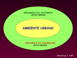 DINAMICA DA NATUREZA
     (SITIO URBANO)




AMBIENTE URBANO



 DINAMICA DA SOCIEDADE
       (FATO URBANO)




                         Mendonça, F. 1997
 