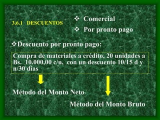 3.6.1 DESCUENTOS
 Comercial
 Por pronto pago
Descuento por pronto pago:
Método del Monto Neto
Compra de materiales a crédito, 20 unidades a
Bs. 10.000,00 c/u, con un descuento 10/15 d y
n/30 días
Método del Monto Bruto
 