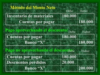 Método del Monto Neto
Inventario de materiales 180.000
Cuentas por pagar 180.000
Cuentas por pagar 180.000
Banco “X” 180.000
Cuentas por pagar 180.000
Descuentos perdidos 20.000
Banco “X” 200.000
Pago no aprovechando el descuento:
Pago aprovechando el descuento:
Debe Haber
Debe Haber
Debe Haber
 