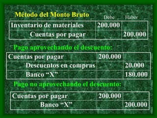 Método del Monto Bruto
Inventario de materiales 200.000
Cuentas por pagar 200.000
Cuentas por pagar 200.000
Banco “X” 200.000
Cuentas por pagar 200.000
Descuentos en compras 20.000
Banco “X” 180.000
Pago no aprovechando el descuento:
Pago aprovechando el descuento:
Debe Haber
 