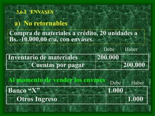3.6.2 ENVASES
a) No retornables
Inventario de materiales 200.000
Cuentas por pagar 200.000
Compra de materiales a crédito, 20 unidades a
Bs. 10.000,00 c/u, con envases.
Banco “X” 1.000
Otros Ingreso 1.000
Al momento de vender los envases
Debe Haber
Debe Haber
 