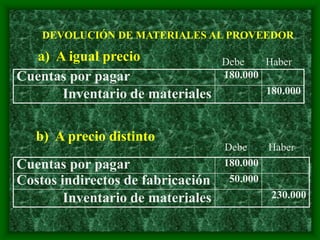 DEVOLUCIÓN DE MATERIALES AL PROVEEDOR
a) A igual precio
b) A precio distinto
Cuentas por pagar 180.000
Inventario de materiales 180.000
Cuentas por pagar 180.000
Costos indirectos de fabricación 50.000
Inventario de materiales 230.000
Debe Haber
Debe Haber
 