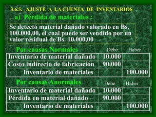 3.6.5. AJUSTE A LA CUENTA DE INVENTARIOS
a) Pérdida de materiales :
Por causas Normales
Inventario de material dañado 10.000
Costo indirecto de fabricación 90.000
Inventario de materiales 100.000
Se detectó material dañado valorado en Bs.
100.000,00, el cual puede ser vendido por un
valor residual de Bs. 10.000,00
Por causas Anormales
Inventario de material dañado 10.000
Pérdida en material dañado 90.000
Inventario de materiales 100.000
Debe Haber
Debe Haber
 