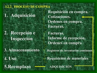 3.2.2. PROCESO DE COMPRA
1. Adquisición
2. Recepción e
Inspección
3. Almacenamiento
4. Uso
5.Reemplazo
Requisición en compra.
Cotizaciones.
Ordenes en compra.
Facturas.
Facturas.
Informe de recepción.
Ordenes en compra
Registros de inventarios continuos
Requisición de materiales
ADQUISICIÓN
 