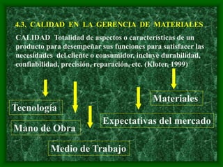 4.3. CALIDAD EN LA GERENCIA DE MATERIALES
CALIDAD Totalidad de aspectos o características de un
producto para desempeñar sus funciones para satisfacer las
necesidades del cliente o consumidor, incluye durabilidad,
confiabilidad, precisión, reparación, etc. (Kloter, 1999)
Tecnología
Medio de Trabajo
Mano de Obra
Expectativas del mercado
Materiales
 