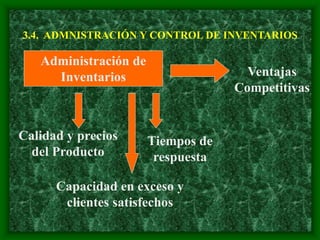 3.4. ADMNISTRACIÓN Y CONTROL DE INVENTARIOS
Administración de
Inventarios Ventajas
Competitivas
Capacidad en exceso y
clientes satisfechos
Calidad y precios
del Producto
Tiempos de
respuesta
 