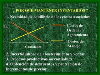 ¿ POR QUÉ MANTENER INVENTARIOS ?
1. Necesidad de equilibrio de los costos asociados
2. Incertidumbre de abastecimiento y ventas.
3. Procesos productivos no confiables.
4. Obtención de descuentos y protección de
incrementos de precios.
Cantidades
Bs. Costos de
Ordenar y
Agotamiento
Costos de
Manejo
 