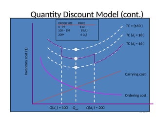 12-101
Quantity Discount Model (cont.)
Qopt
Carrying cost
Ordering cost
Inventory
cost
($)
Q(d1 ) = 100 Q(d2 ) = 200
TC (d2 = $6 )
TC (d1 = $8 )
TC = ($10 )
ORDER SIZE PRICE
0 - 99 $10
100 – 199 8 (d1)
200+ 6 (d2)
 
