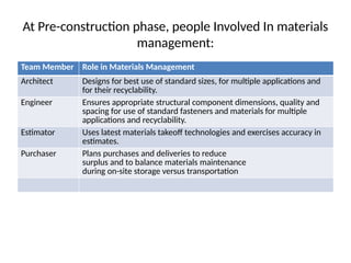 At Pre-construction phase, people Involved In materials
management:
Team Member Role in Materials Management
Architect Designs for best use of standard sizes, for multiple applications and
for their recyclability.
Engineer Ensures appropriate structural component dimensions, quality and
spacing for use of standard fasteners and materials for multiple
applications and recyclability.
Estimator Uses latest materials takeoff technologies and exercises accuracy in
estimates.
Purchaser Plans purchases and deliveries to reduce
surplus and to balance materials maintenance
during on-site storage versus transportation
 