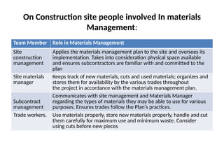 On Construction site people involved In materials
Management:
Team Member Role in Materials Management
Site
construction
management
Applies the materials management plan to the site and oversees its
implementation. Takes into consideration physical space available
and ensures subcontractors are familiar with and committed to the
plan
Site materials
manager
Keeps track of new materials, cuts and used materials; organizes and
stores them for availability by the various trades throughout
the project in accordance with the materials management plan.
Subcontract
management
Communicates with site management and Materials Manager
regarding the types of materials they may be able to use for various
purposes. Ensures trades follow the Plan's practices.
Trade workers. Use materials properly, store new materials properly, handle and cut
them carefully for maximum use and minimum waste. Consider
using cuts before new pieces
 