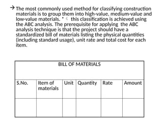 The most commonly used method for classifying construction
materials is to group them into high-value, medium-value and
low-value materials. * this classification is achieved using
the ABC analysis. The prerequisite for applying the ABC
analysis technique is that the project should have a
standardized bill of materials listing the physical quantities
(including standard usage), unit rate and total cost for each
item.
BILL OF MATERIALS
S.No. Item of
materials
Unit Quantity Rate Amount
 