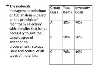 The materials
management technique
of ABC analysis is based
on the principle of
“control by selection”
which implies that is not
necessary to give the
same degree of
attention to
procurement , storage,
issue and control of all
types of materials.
Group
Class
Total
Items
Inventory
Costs
A 10% 70%
B 20% 20%
C 70% 10%
 