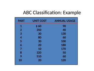 ABC Classification: Example
1 $ 60 90
2 350 40
3 30 130
4 80 60
5 30 100
6 20 180
7 10 170
8 320 50
9 510 60
10 20 120
PART UNIT COST ANNUAL USAGE
 