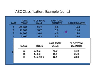 ABC Classification: Example (cont.)
Example 10.1
1 $ 60 90
2 350 40
3 30 130
4 80 60
5 30 100
6 20 180
7 10 170
8 320 50
9 510 60
10 20 120
PART UNIT COST ANNUAL USAGE
TOTAL % OF TOTAL % OF TOTAL
PART VALUE VALUE QUANTITY % CUMMULATIVE
9 $30,600 35.9 6.0 6.0
8 16,000 18.7 5.0 11.0
2 14,000 16.4 4.0 15.0
1 5,400 6.3 9.0 24.0
4 4,800 5.6 6.0 30.0
3 3,900 4.6 10.0 40.0
6 3,600 4.2 18.0 58.0
5 3,000 3.5 13.0 71.0
10 2,400 2.8 12.0 83.0
7 1,700 2.0 17.0 100.0
$85,400
A
B
C
% OF TOTAL % OF TOTAL
CLASS ITEMS VALUE QUANTITY
A 9, 8, 2 71.0 15.0
B 1, 4, 3 16.5 25.0
C 6, 5, 10, 7 12.5 60.0
 