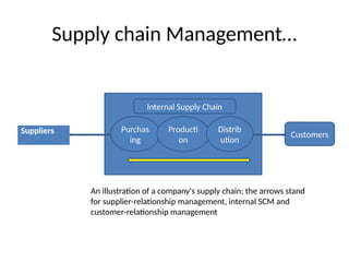 Supply chain Management…
Customers
Suppliers Purchas
ing
Producti
on
Distrib
ution
Internal Supply Chain
An illustration of a company's supply chain; the arrows stand
for supplier-relationship management, internal SCM and
customer-relationship management
 