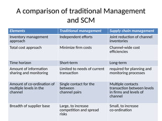 A comparison of traditional Management
and SCM
Elements Traditional management Supply chain management
Inventory management
approach
Independent efforts Joint reduction of channel
inventories
Total cost approach Minimize firm costs Channel-wide cost
efficiencies
Time horizon Short-term Long-term
Amount of information
sharing and monitoring
Limited to needs of current
transaction
required for planning and
monitoring processes
Amount of co-ordination of
multiple levels in the
channel
Single contact for the
between
channel pairs
Multiple contacts
transaction between levels
in firms and levels of
channel
Breadth of supplier base Large, to increase
competition and spread
risks
Small, to increase
co-ordination
 