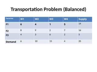Transportation Problem (Balanced)
Factories
W1 W2 W3 W4 Supply
F1 6 4 1 5 14
F2 8 9 2 7 16
F3 4 3 6 2 5
Demand 6 10 15 4 35
 
