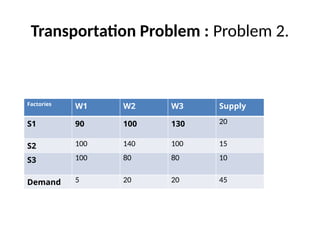 Transportation Problem : Problem 2.
Factories
W1 W2 W3 Supply
S1 90 100 130 20
S2 100 140 100 15
S3 100 80 80 10
Demand 5 20 20 45
 