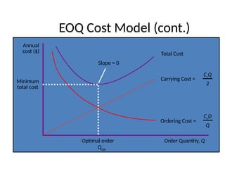EOQ Cost Model (cont.)
Order Quantity, Q
Annual
cost ($) Total Cost
Carrying Cost =
CcQ
2
Slope = 0
Minimum
total cost
Optimal order
Qopt
Ordering Cost =
CoD
Q
 