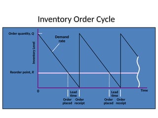 Inventory Order Cycle
Demand
rate
Time
Lead
time
Lead
time
Order
placed
Order
placed
Order
receipt
Order
receipt
Inventory
Level
Reorder point, R
Order quantity, Q
0
 