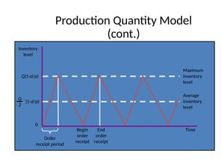Production Quantity Model
(cont.)
Q(1-d/p)
Inventory
level
(1-d/p)
Q
2
Time
0
Order
receipt period
Begin
order
receipt
End
order
receipt
Maximum
inventory
level
Average
inventory
level
 