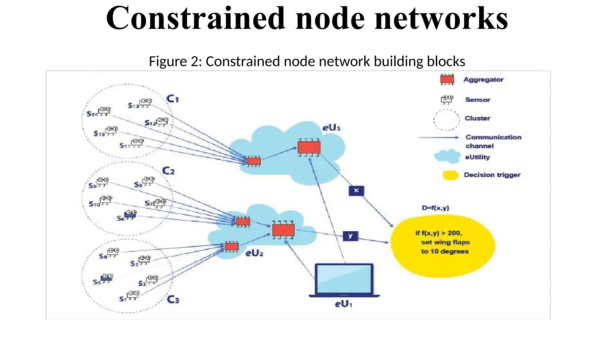 Constrained node networks
Figure 2: Constrained node network building blocks
 