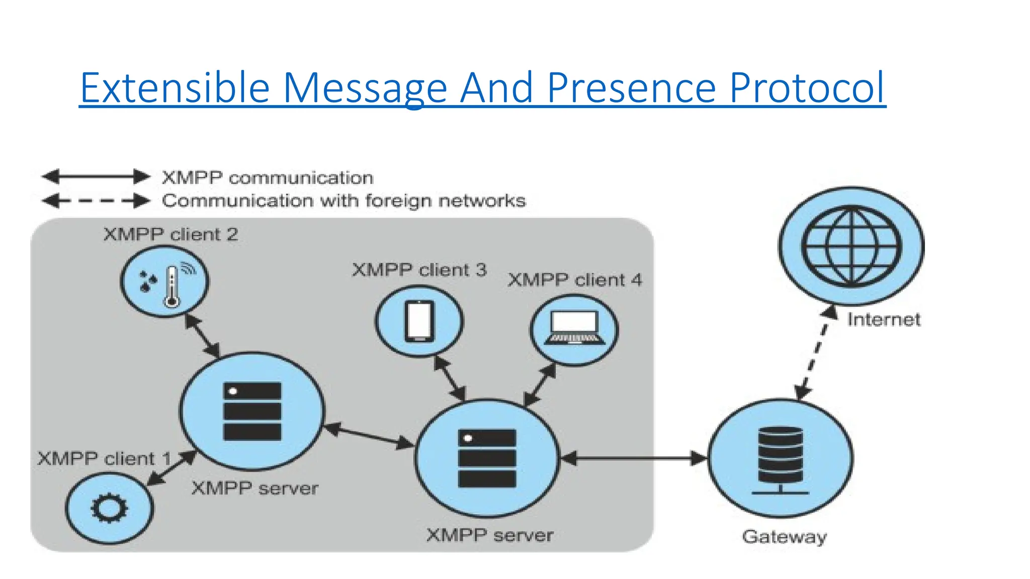Extensible Message And Presence Protocol
 