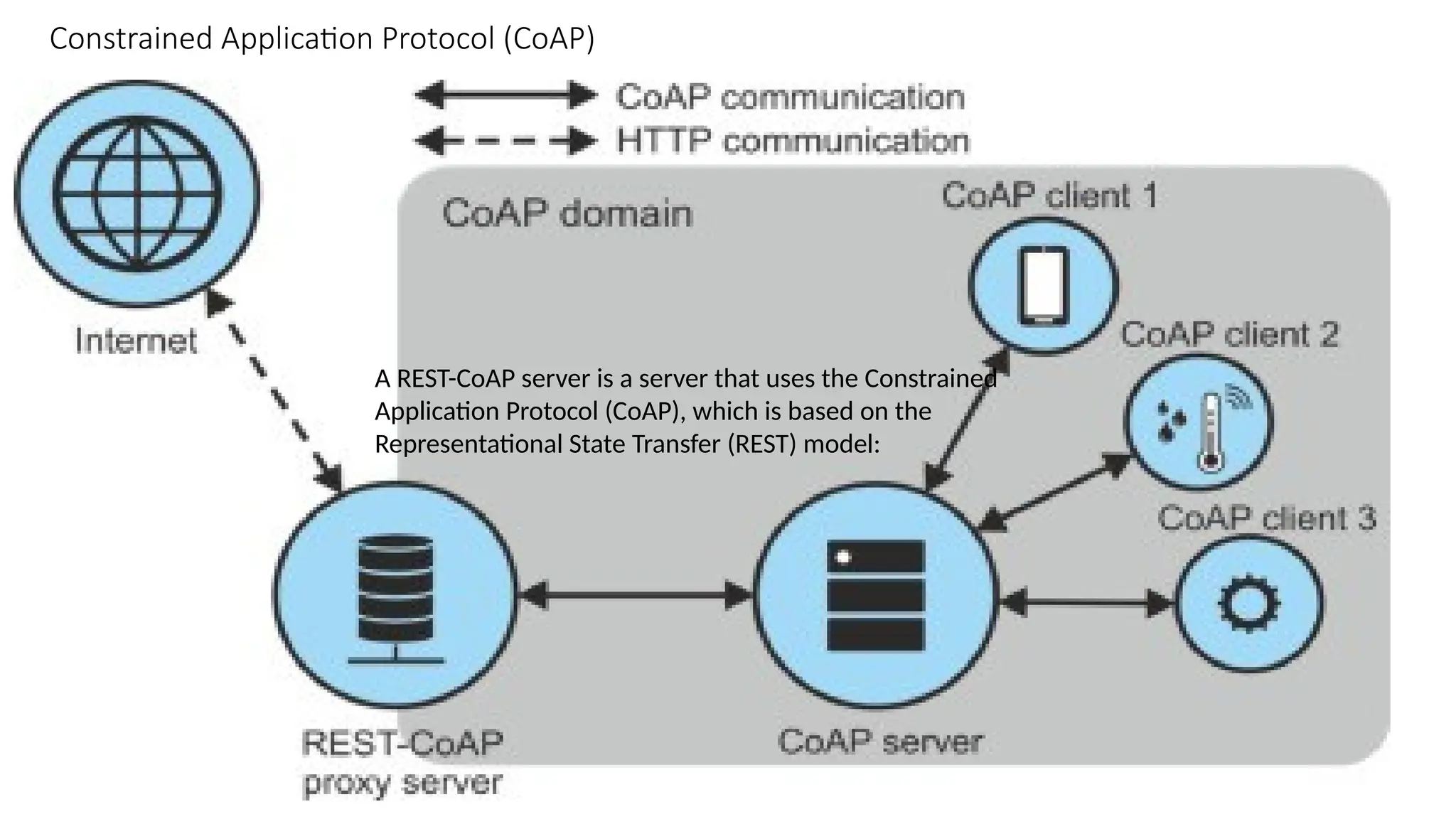 Constrained Application Protocol (CoAP)
A REST-CoAP server is a server that uses the Constrained
Application Protocol (CoAP), which is based on the
Representational State Transfer (REST) model:
 