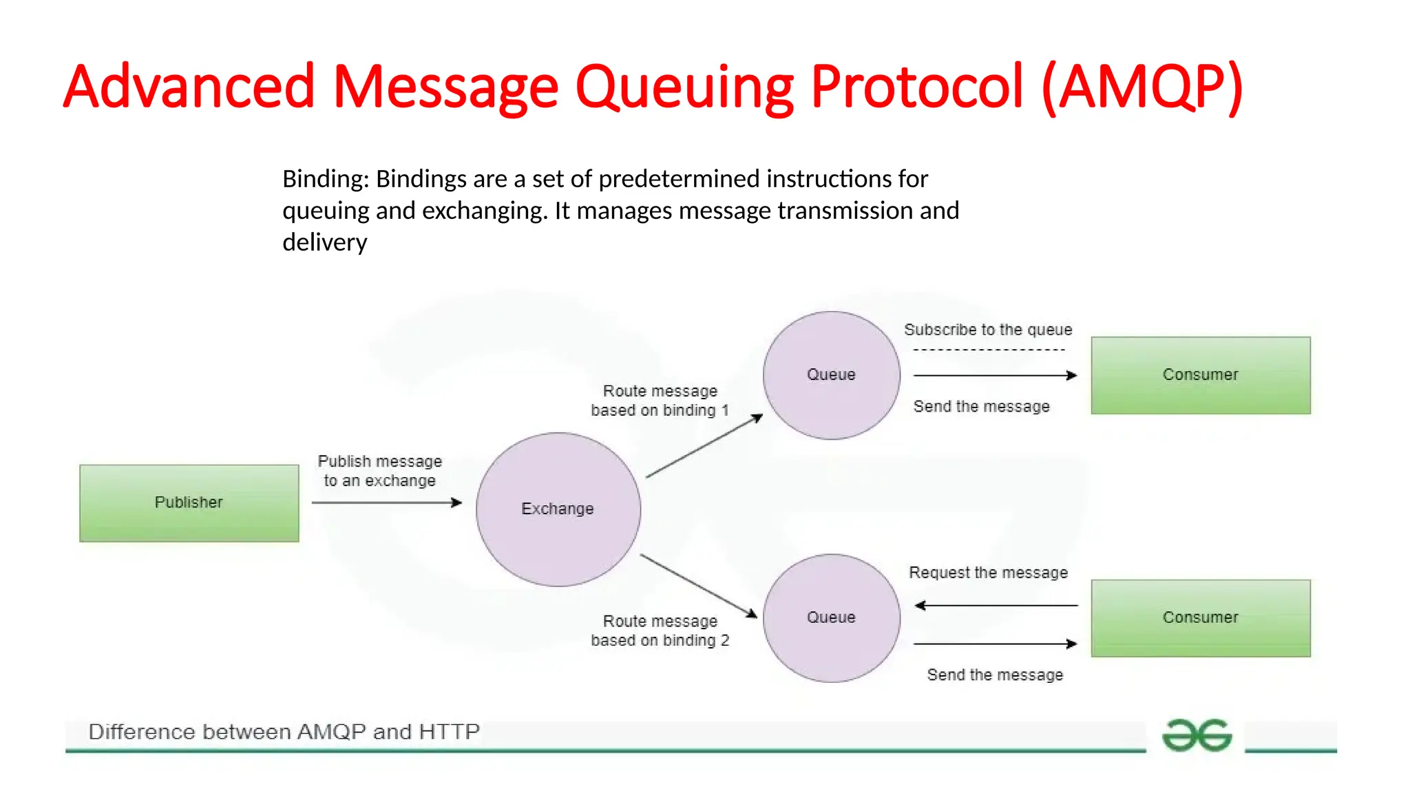 Advanced Message Queuing Protocol (AMQP)
Binding: Bindings are a set of predetermined instructions for
queuing and exchanging. It manages message transmission and
delivery
 